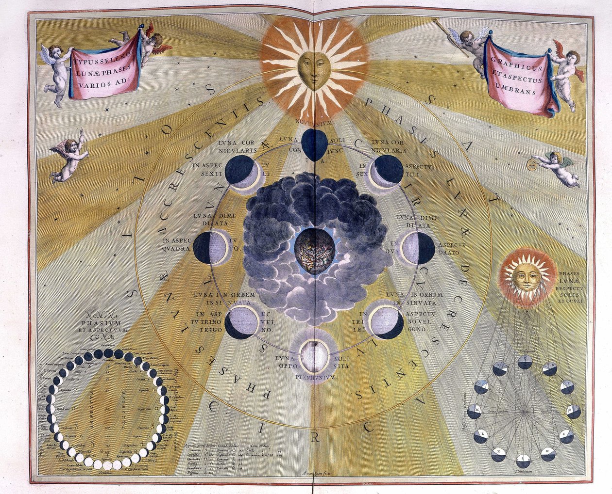Darstellung des Mondzyklus von Cellarius von Andreas (after) Cellarius
