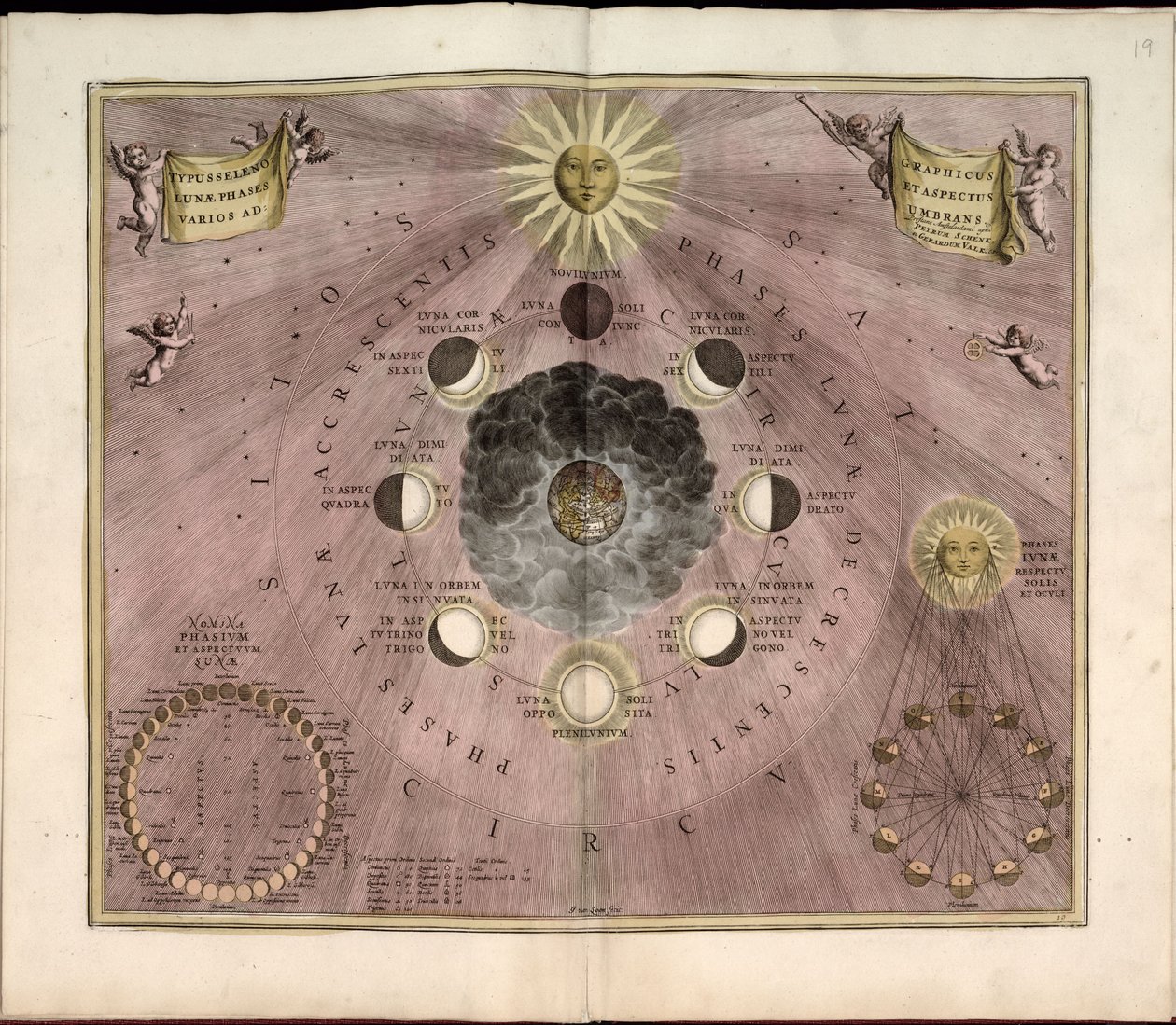 Phillips, 4274. Verfügbar auch über die Website der Library of Congress als Rasterbild. Enthält Index. Einige Platten von Johannes van Loon graviert. Zusätzlich zu den 29 im Inhaltsverzeichnis angegebenen Platten gibt es eine zusätzliche Platte zwischen de von Andreas; Schenk Cellarius