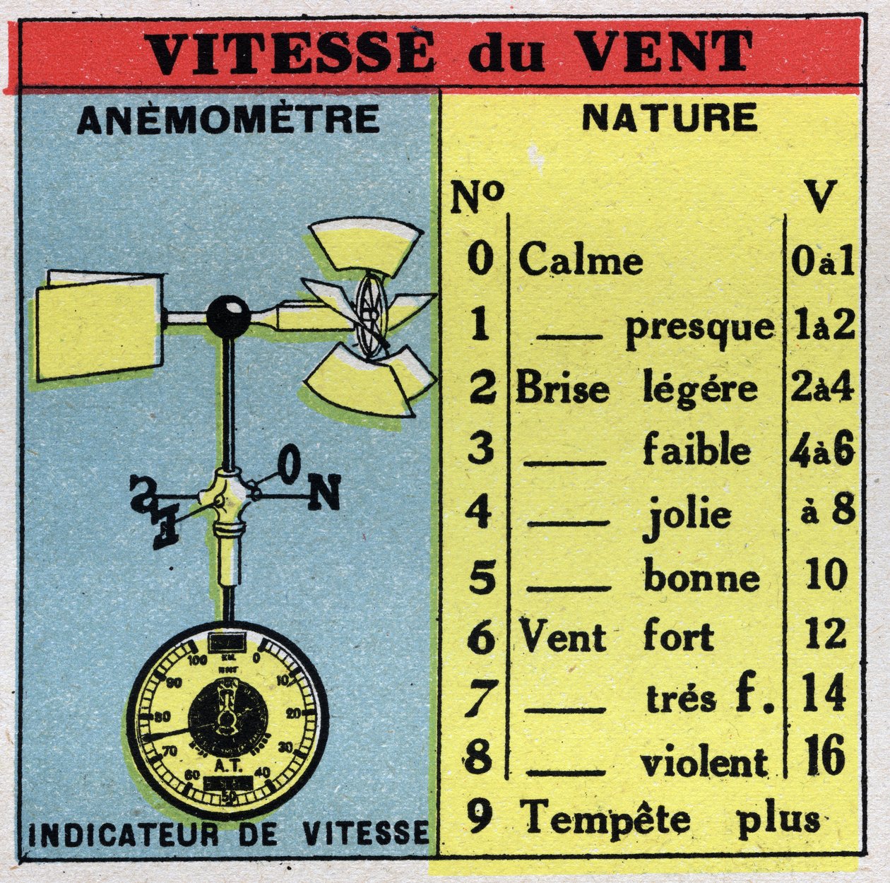 Meteorologie: Messung der Windgeschwindigkeit mit einem Anemometer. Anonyme Illustration von 1925. Private Sammlung. von Anonymous Anonymous
