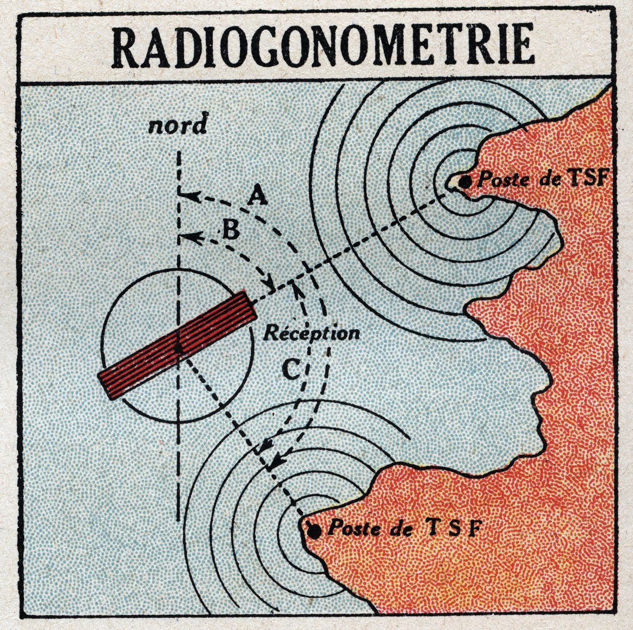 Die T.S.F.: Radiogoniometrie zur Bestimmung des Standorts eines elektromagnetischen Wellensenders. Anonyme Illustration von 1925. Private Sammlung. von Anonymous Anonymous
