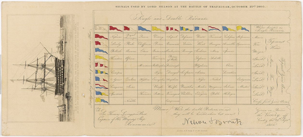 Eine Karte, die die von Lord Nelson bei der Schlacht von Trafalgar verwendeten Signale zeigt, 21. Oktober 1805 von Edward William (after) Cooke