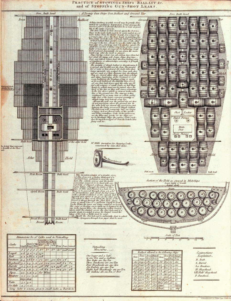 Illustration der Praxis der Lagerung von Schiffsballast &c. und des Stopfens von Gewehrkugellöchern von English School English School