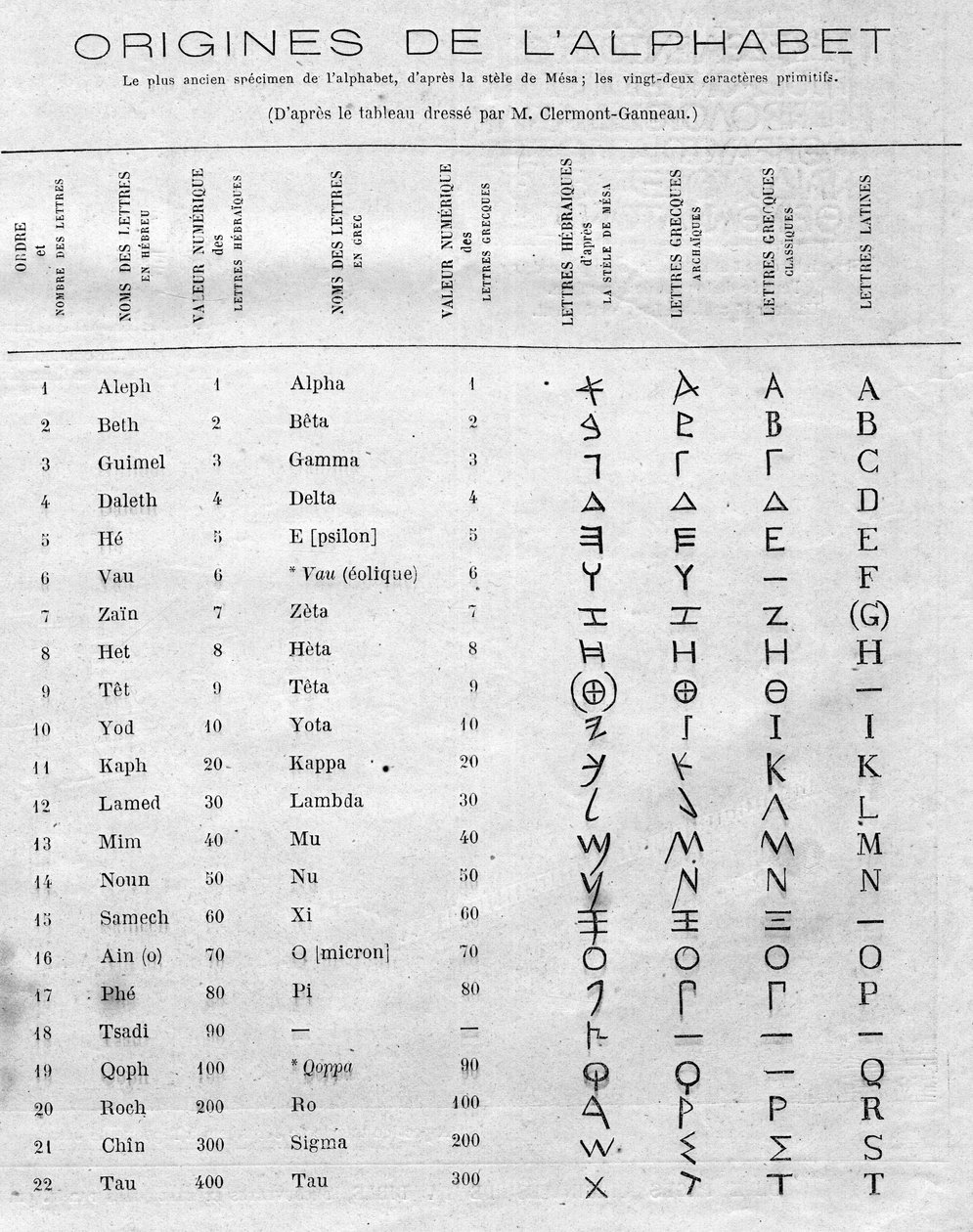 Ursprünge des Alphabets: Tabelle, die die zweiundzwanzig hebräischen Buchstaben der Stele von Mesa (Mesha, Mescha) mit den griechischen und lateinischen Alphabeten vergleicht. Gravur in „Le Monde Illustré“ Nr. 822 vom 11. Januar. von French School