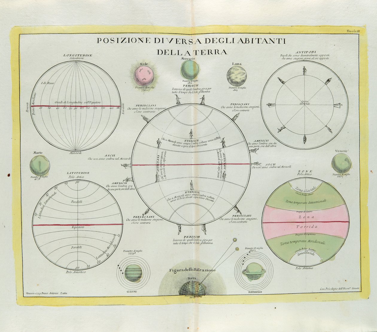 Verschiedene Verteilung der Erdbewohner, Gravur von G. Zuliani aus Band I des Neuesten Atlas, veröffentlicht in Venedig 1779 von Antonio Zatta von G. Zuliani