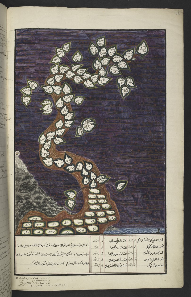 Genealogische Tafel in Form eines Baumes der Herrscher von Java, von Adam bis Pakuwana IV (von Surakarta) und Mataram IV (Hamengkubuwana IV von Yogykarta), in einem javanischen Manuskript, Papakem Pawukon von Javanese School