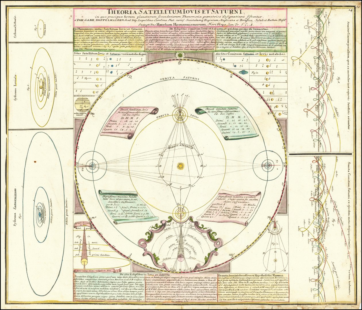 Ca. 1742 Himmelsmodell, das die Satellitensysteme von Jupiter und Saturn illustriert von Johan Gabriel Doppelmayr