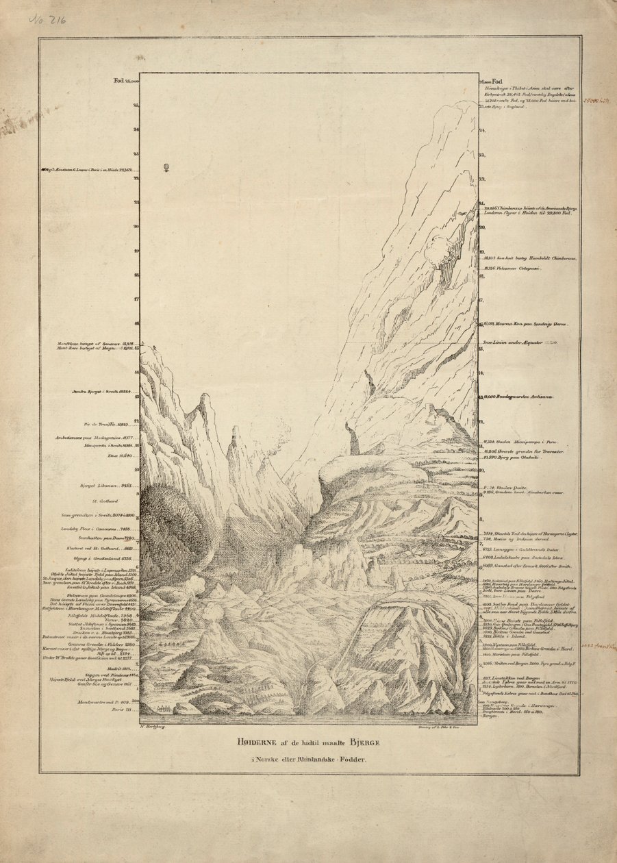 Die Höhen der bisher gemessenen Berge von Niels Hertzberg