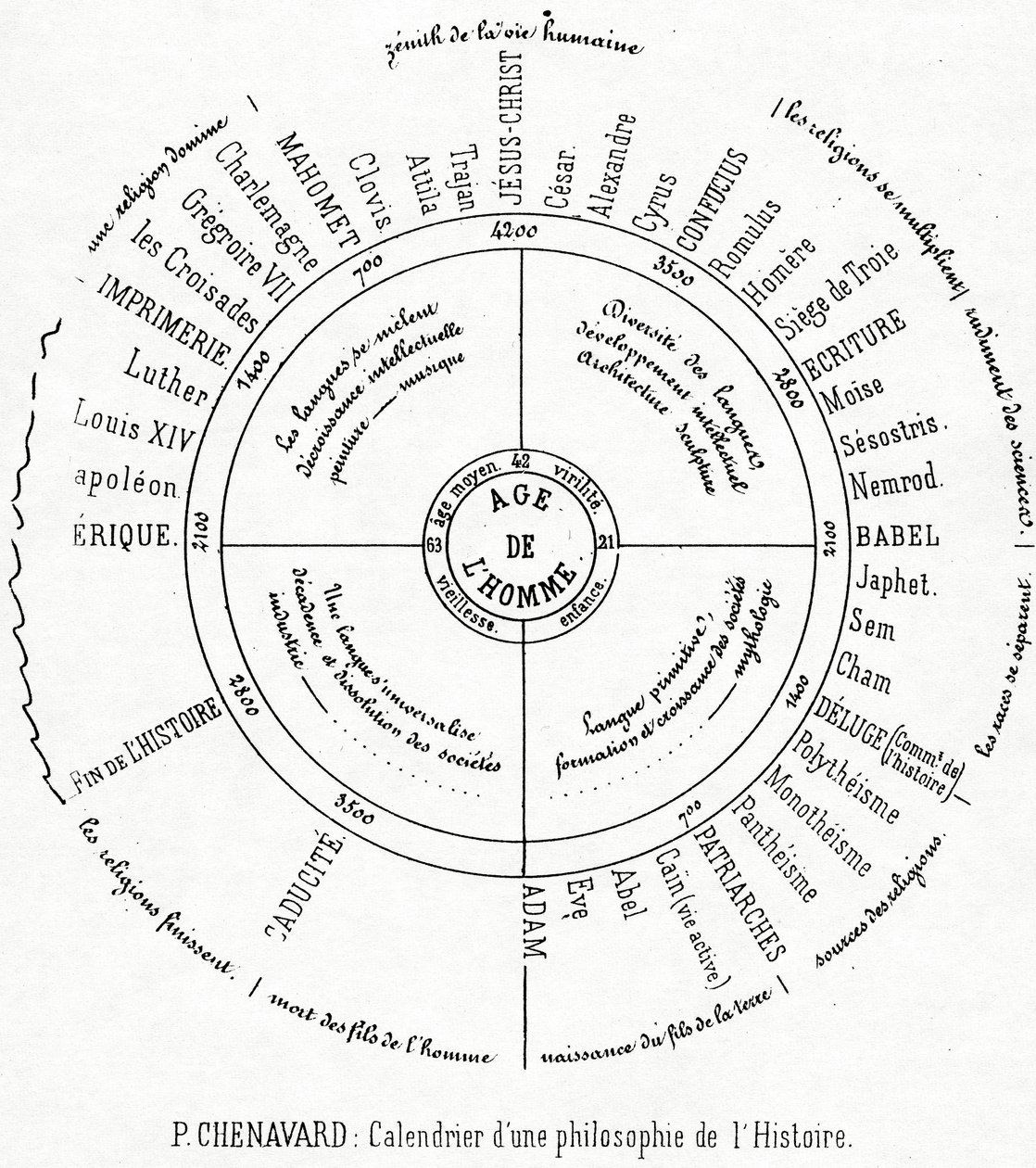 Ein Kalender einer Philosophie der Geschichte von Paul Marc Joseph Chenavard