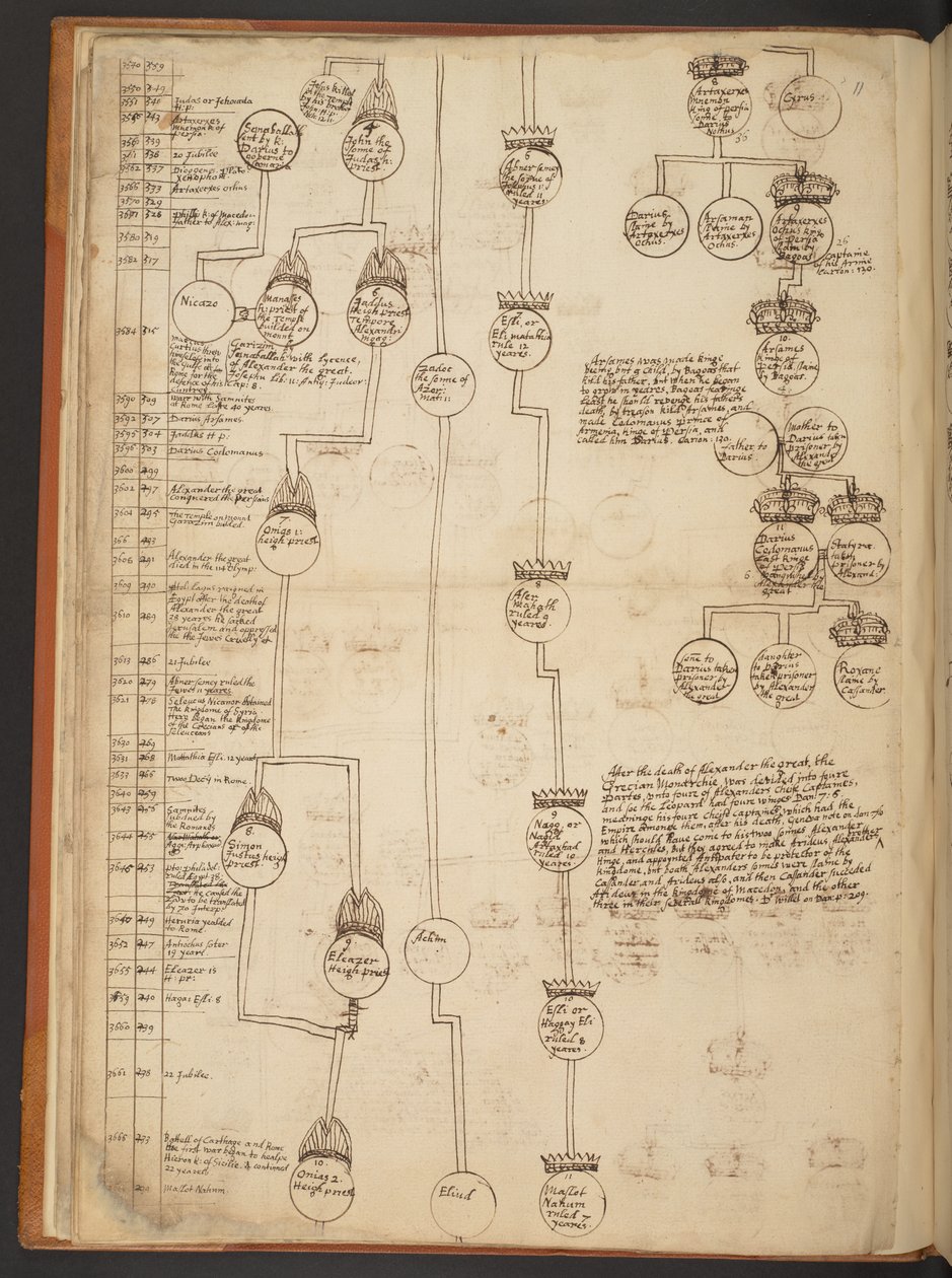 Genealogische Tabellen von der Schöpfung bis 902 n. Chr. von Unbekannter Künstler