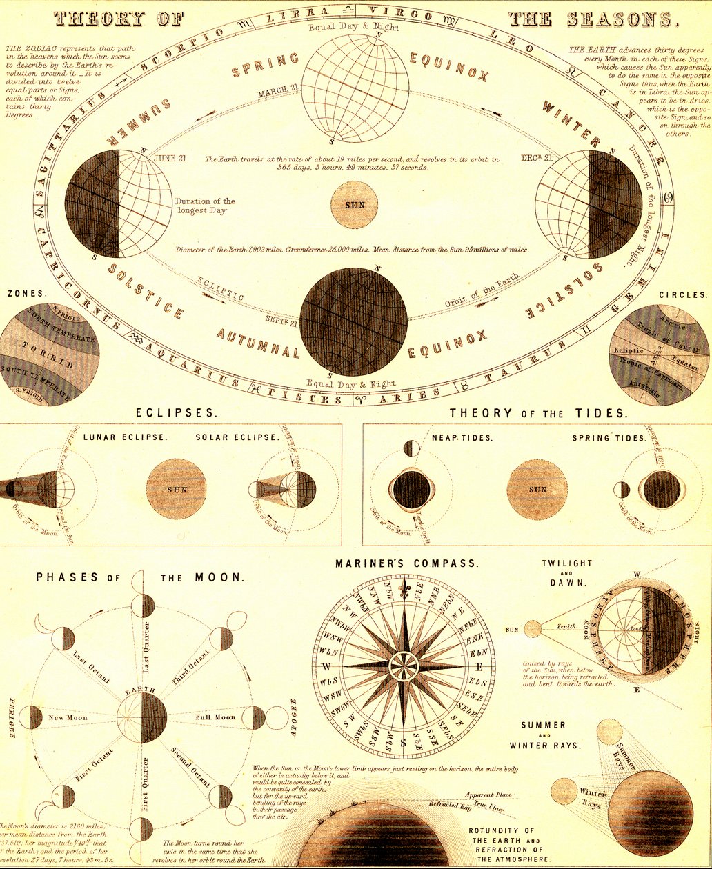 Das Sonnensystem. Theorie der Jahreszeiten. 1865 (Gravur) von Unbekannter Künstler