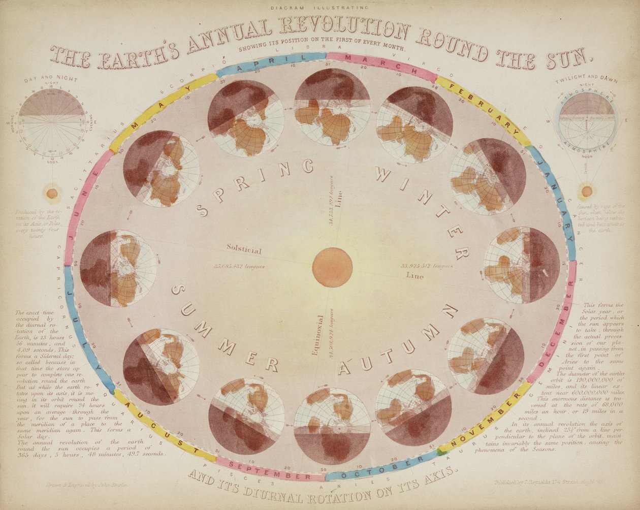 Die jährliche Revolution der Erde um die Sonne, 6. August 1851 von John Pardon