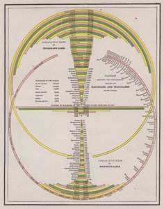 Vergleich der Länge der Telegraphen- und Eisenbahnnetze der Länder der Welt von American School