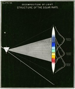 Diagramm zur Zerlegung des Lichts – Struktur der Sonnenstrahlen, 1855 von American School