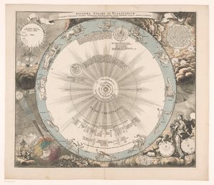 Himmelskarte des Kopernikanischen Systems