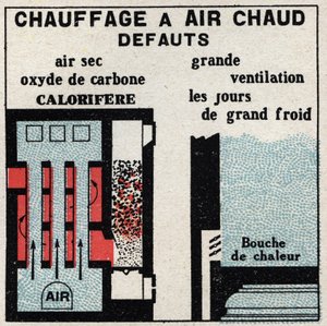 Hausheizung: Fehler der Warmluftheizung. Anonyme Illustration von 1925. Private Sammlung.