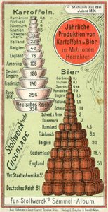 Jährliche Produktion von Kartoffeln und Bier der Nationen von Austrian School