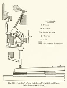 Mechanismus einer Note in einem aufrechten Flügel, John Broadwood and Sons