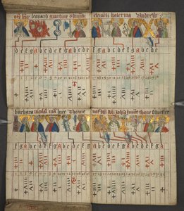 Aus dem Almanach, enthält Tabelle der dominikalen Buchstaben und goldenen Zahlen; Anweisungen zur Bestimmung der beweglichen Feste; Kalender der Heiligen, Epochen, Liste der englischen Herrscher, Wettervorhersagen, Einfluss der Tierkreiszeichen