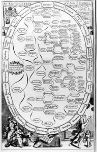 Eine Enzyklopädie der Künste und Wissenschaften, aus The Gentlemans Recreation, veröffentlicht von Richard Blome, 1686 von English School