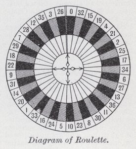 Diagramm des Roulettes von English School