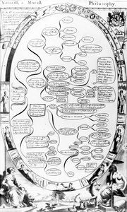 Diagramm der Natur- und Moralphilosophie, aus The Gentlemans Recreation, veröffentlicht von Richard Blome, 1686 von English School