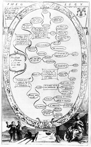 Theologie-Diagramm, aus The Gentlemans Recreation, veröffentlicht von Richard Blome, 1686 von English School