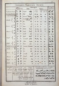 Alte orientalische Alphabete - in „Die Enzyklopädie“ von Diderot und Alembert von French School