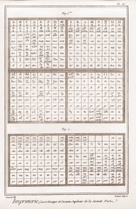 Druckerei: Griechischer Kasten und oberer Kasseau des zweiten Teils - „Die Große Enzyklopädie, oder Dictionnaire Raisonne des Sciences, des Arts et des Metiers“ von Denis Diderot (1713-1784) und Jean d