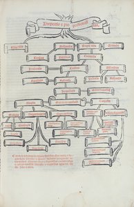 Der Baum der Proportionen, aus Summa de Arithmetica gedruckt von Paganino di Padanini, Toscalano, 1523