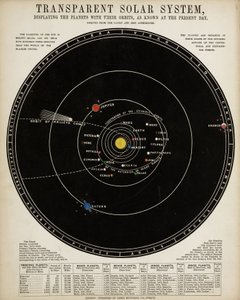 Transparenter Sonnensystem, ca. 1860 von John Pardon