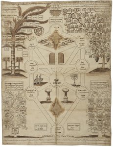 Arbor Cabalistica Kabbalistischer Baum, ca. 1625