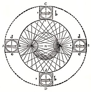Verhalten eines Magnetkompasses, 1643 von Unbekannt