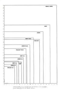 Diagramm mit Größenvergleichen von dreizehn Papierformaten von Foolscap 8vo bis Double Crown von Unbekannt