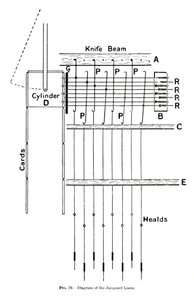 Diagramm des Jacquard-Webstuhls, ca. 1917 von Unbekannt
