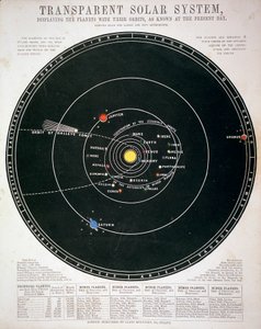 Transparenter Sonnensystem, Lehrtafel, ca. 1857 von Unbekannt