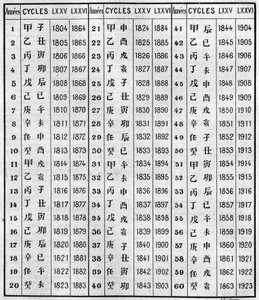 Übereinstimmung der chinesischen und christlichen Chronologie. Gravur in „La Nature: revue des sciences et de leurs applications aux arts et a l