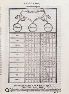 Kontrapunkt-Tabelle, die die Beziehung zwischen zwei oder mehr Stimmen erklärt, die harmonisch voneinander abhängig sind (Polyphonie). Seite aus Toscanello in musica
