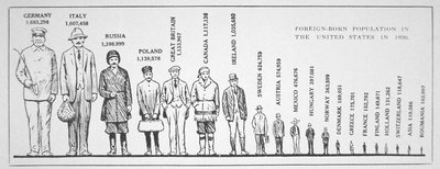 Grafik zeigt die ausländische Bevölkerung in den USA im Jahr 1920 von American School