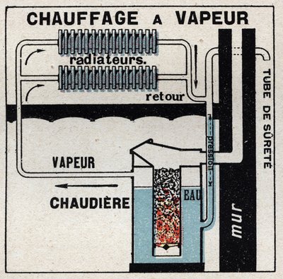 Hausheizung: Dampferwärmung. Anonyme Illustration von 1925. Private Sammlung. von Anonymous Anonymous