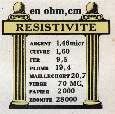 Elektrische Einheiten: Tabelle der Widerstandsfähigkeit verschiedener Materialien. Anonyme Illustration von 1925. Private Sammlung. von Anonymous Anonymous