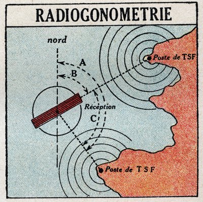 Die T.S.F.: Radiogoniometrie zur Bestimmung des Standorts eines elektromagnetischen Wellensenders. Anonyme Illustration von 1925. Private Sammlung. von Anonymous Anonymous