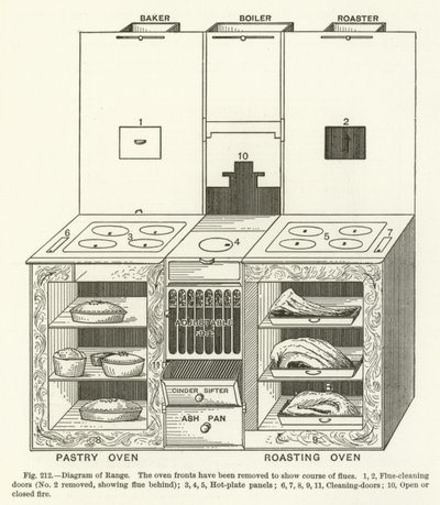 Diagramm des Herdes von English School