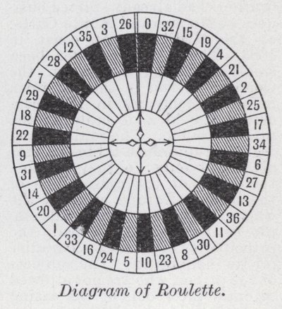 Diagramm des Roulettes von English School