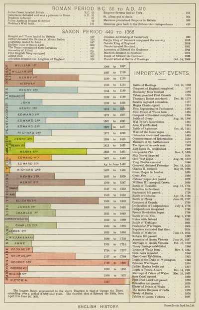 Englische Geschichte von English School