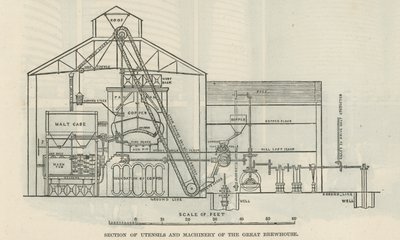 Abschnitt von Utensilien und Maschinen des großen Brauhauses von English School