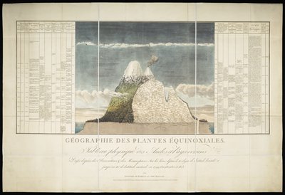 Geographie der Äquatorialpflanzen von French School