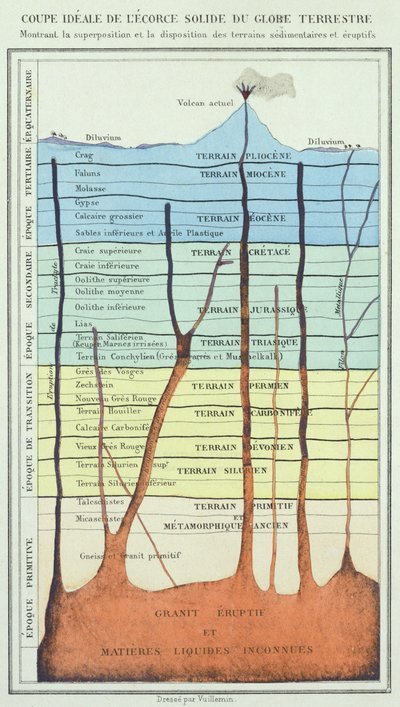 Idealer Querschnitt der Erdkruste, aus einem Buch von Dr. Rengade, ca. 1880 von French School