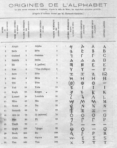 Ursprünge des Alphabets: Tabelle, die die zweiundzwanzig hebräischen Buchstaben der Stele von Mesa (Mesha, Mescha) mit den griechischen und lateinischen Alphabeten vergleicht. Gravur in „Le Monde Illustré“ Nr. 822 vom 11. Januar. von French School