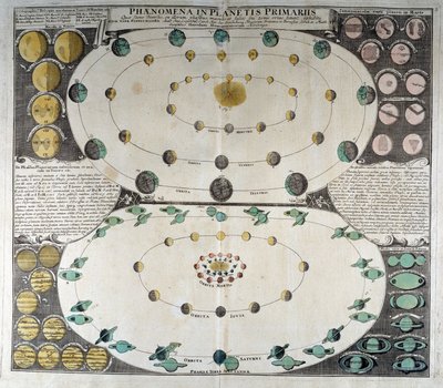 Darstellung der Bewegung der Planeten um die Sonne. Duppelmayer Himmelsatlas, Nürnberg von German School
