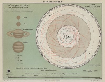 Das Sonnensystem von German School